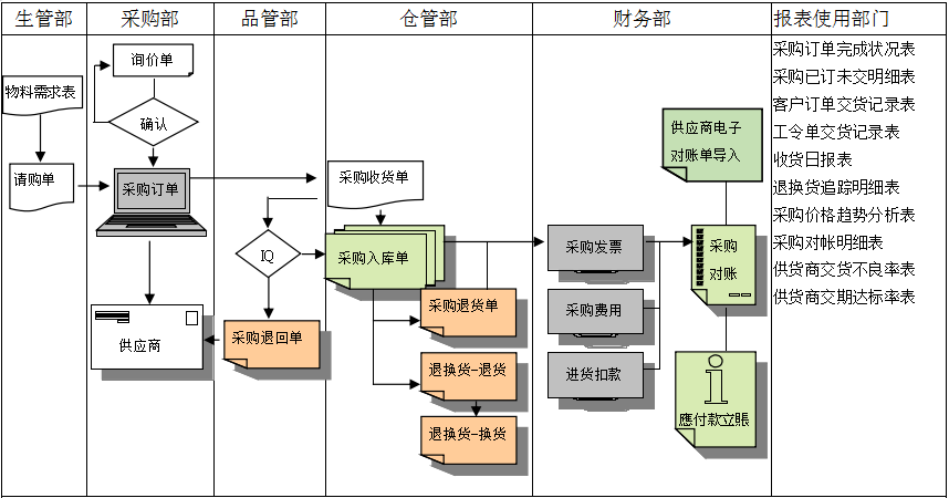 大发(中国)软件是如何帮助企业实现采购流程管控的?