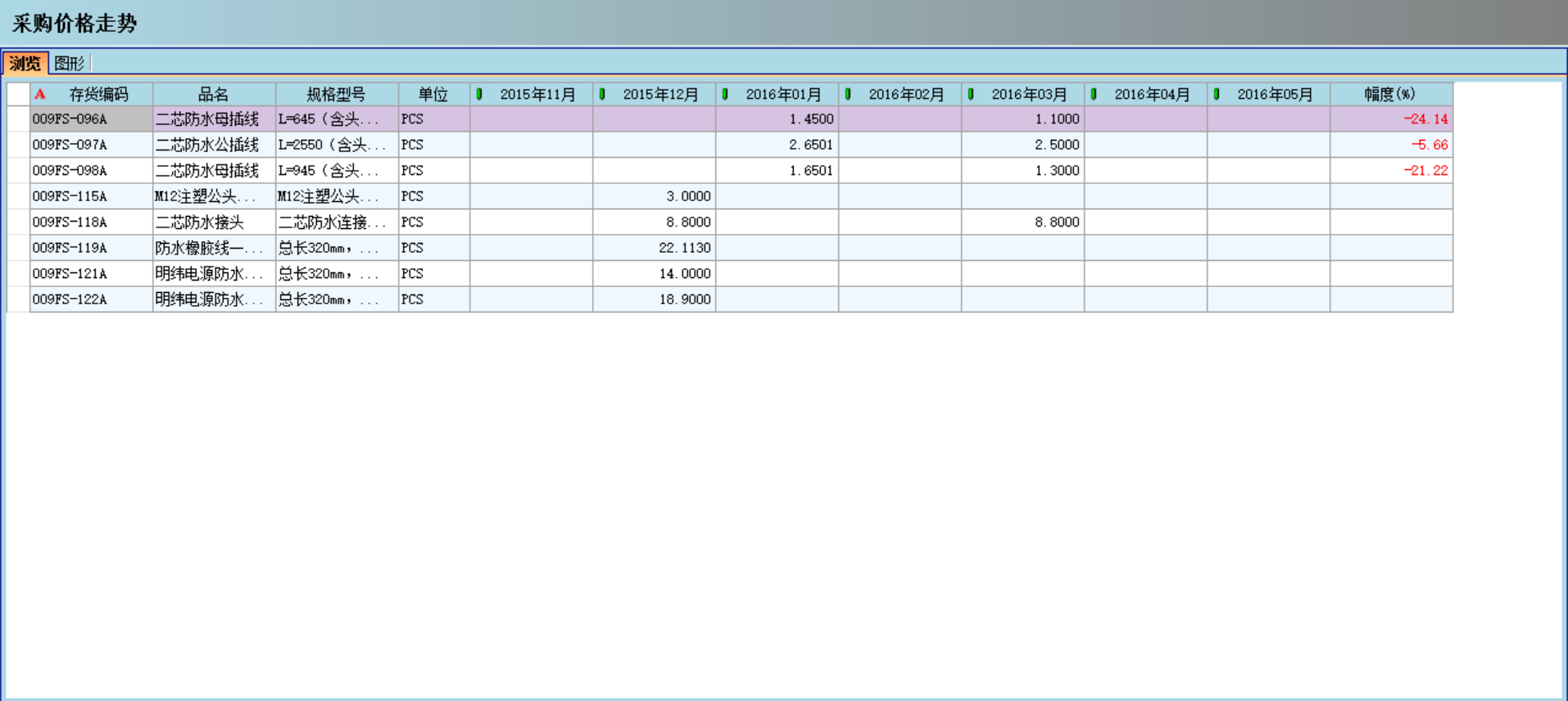 大发(中国)对企业采购环节的管控