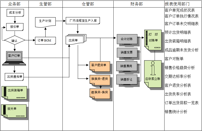 大发（中国）软件流程表